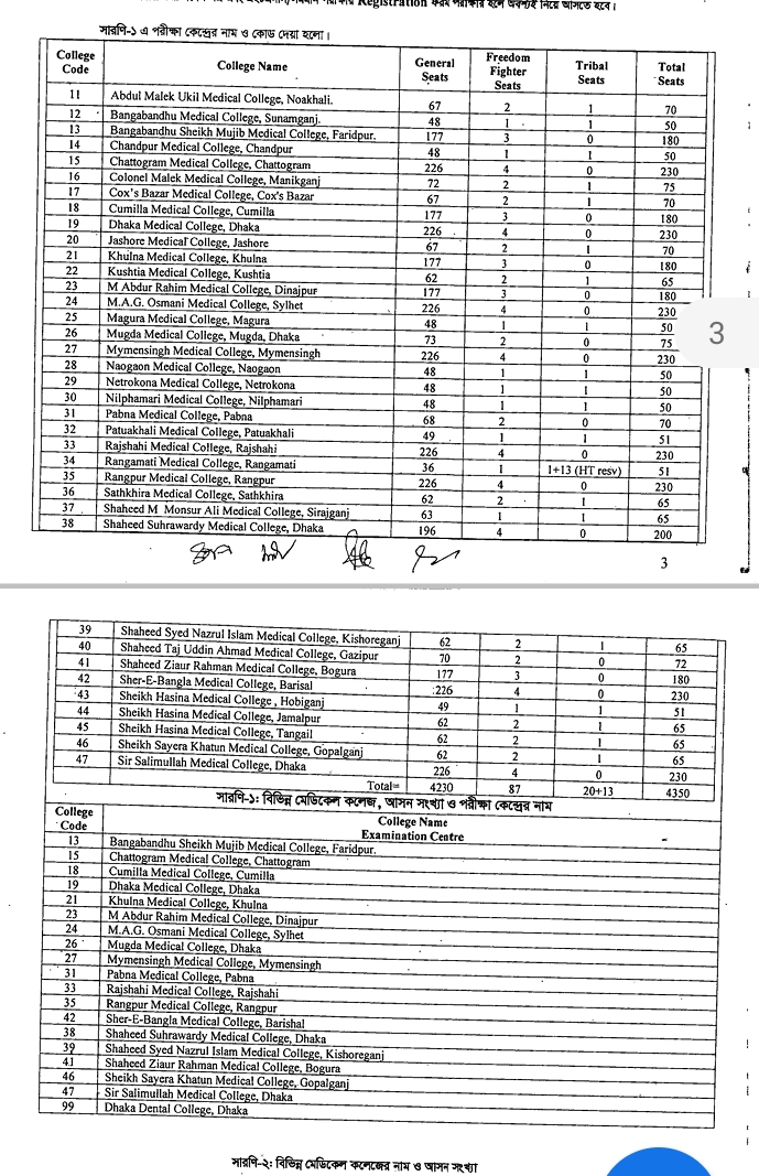 সরকারি মেডিকেল কলেজের আসন সংখ্যা ২০২৩ 