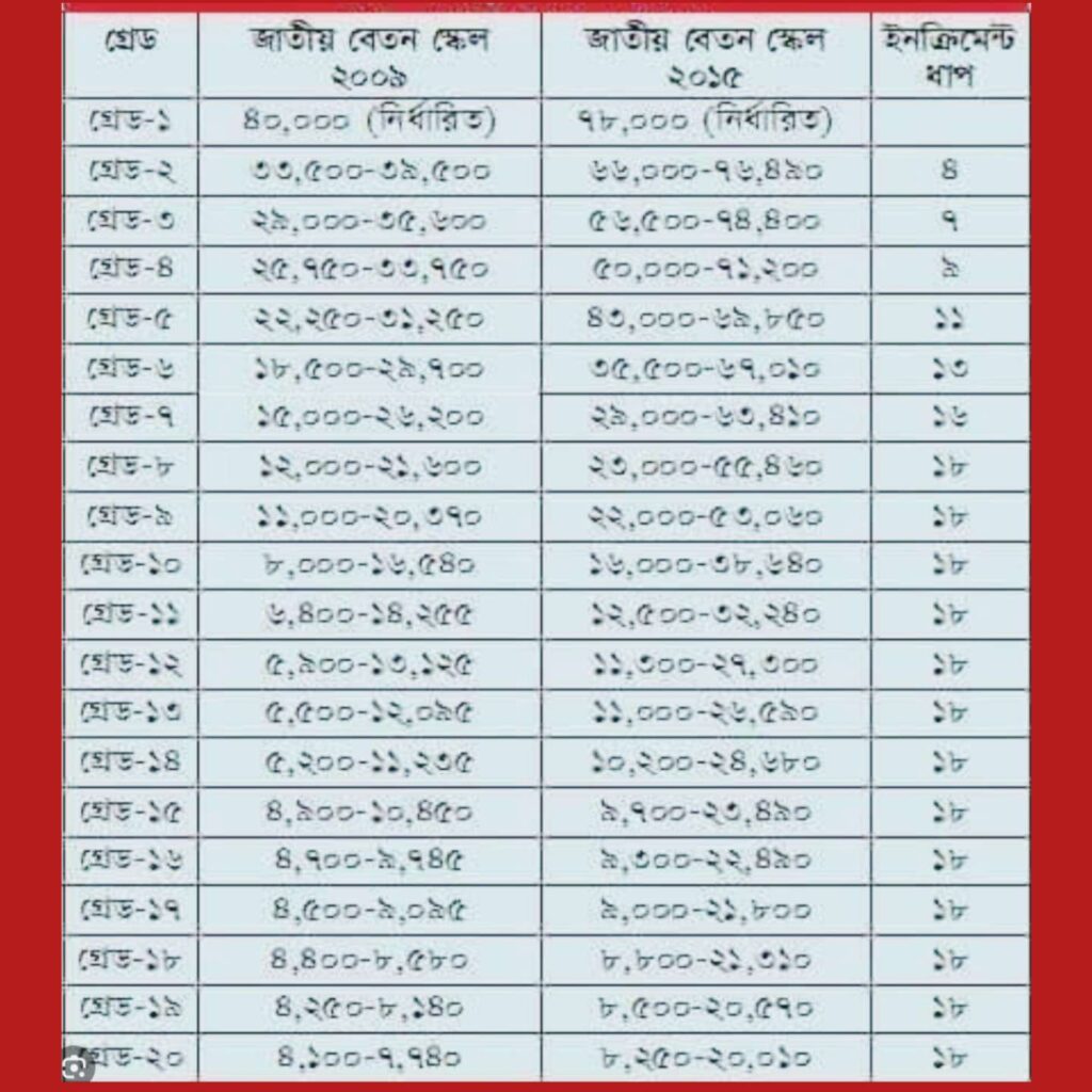 সরকারি বেতন স্কেল